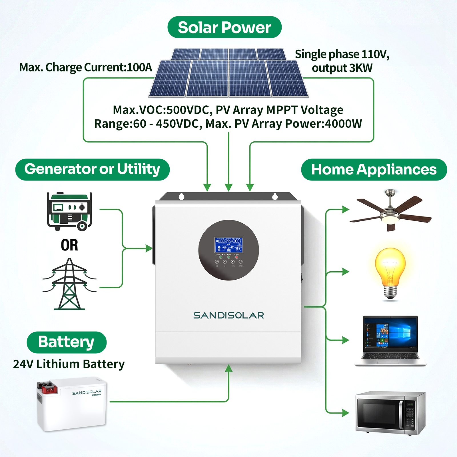 SANDISOLAR 3KW Hybrid Solar In - Drone Solar Charger บทวิจารณ์และราคา